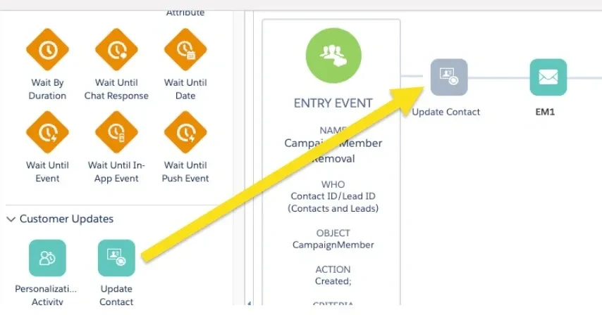 Journey Builder canvas showing the Update Contact activity placed after the Entry Event